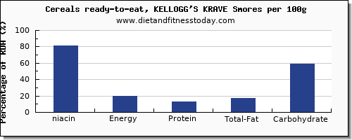 niacin and nutrition facts in kelloggs cereals per 100g